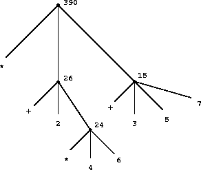 the process represented in tree form