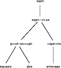 the process drawn in tree form